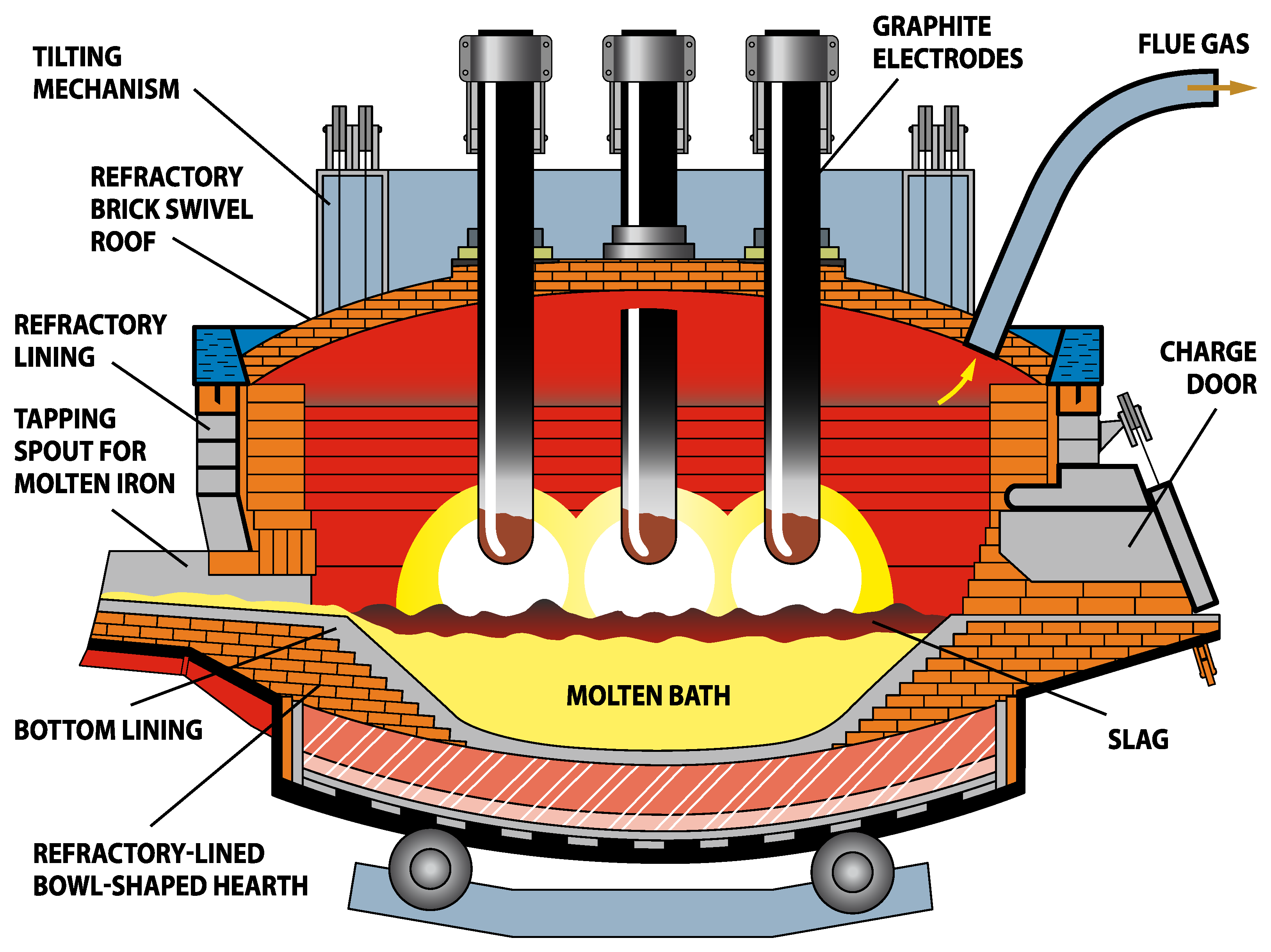 Electric arc furnace machina and equipment import